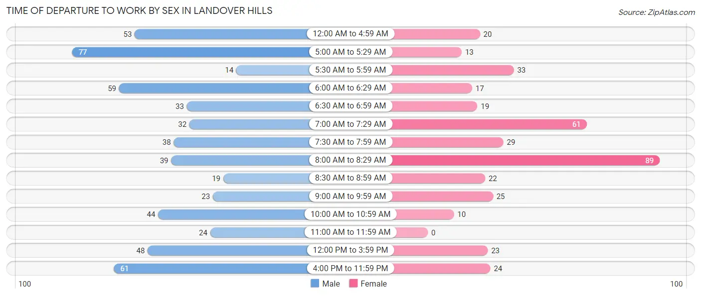 Time of Departure to Work by Sex in Landover Hills