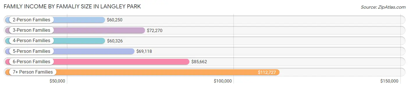 Family Income by Famaliy Size in Langley Park