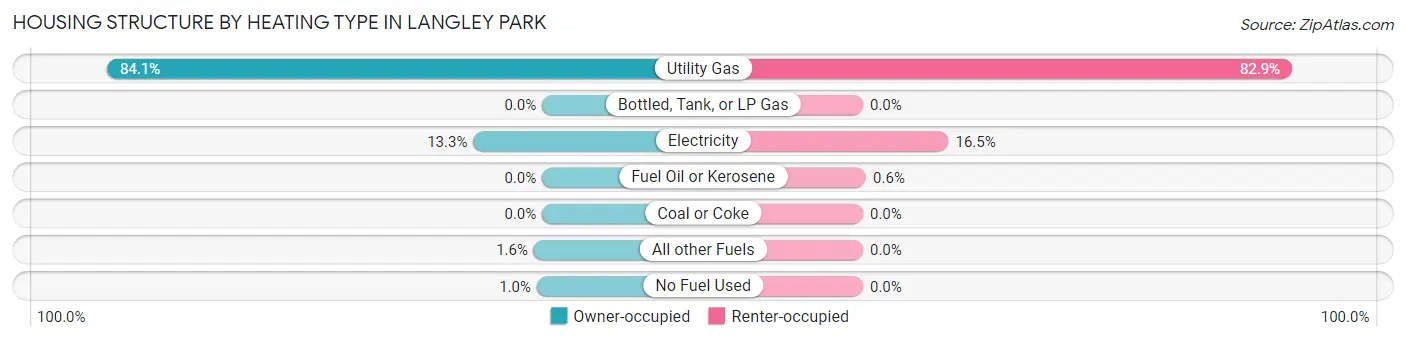 Housing Structure by Heating Type in Langley Park