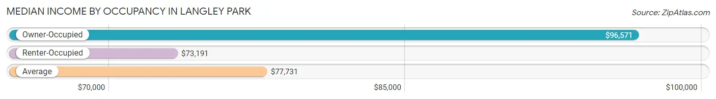 Median Income by Occupancy in Langley Park