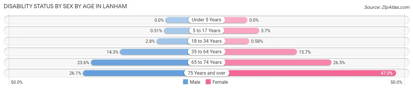 Disability Status by Sex by Age in Lanham