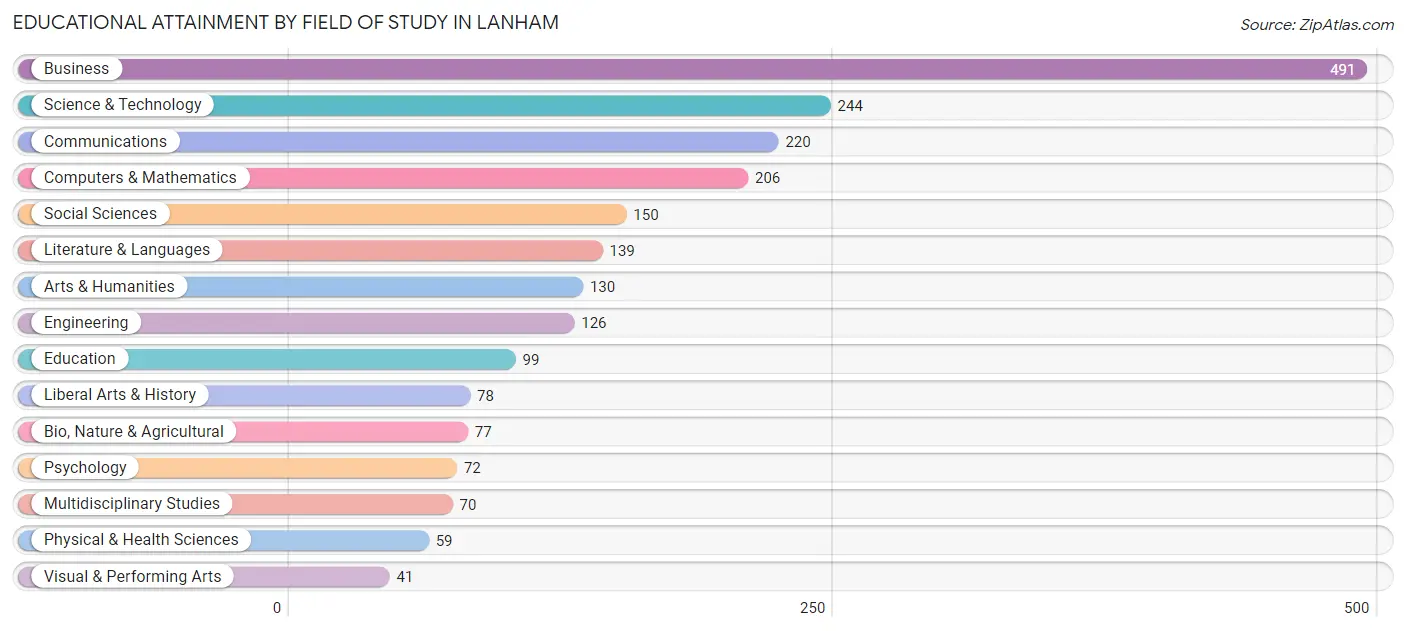 Educational Attainment by Field of Study in Lanham