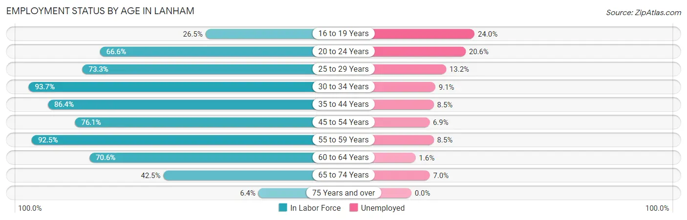 Employment Status by Age in Lanham
