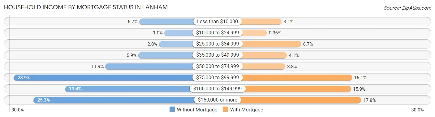 Household Income by Mortgage Status in Lanham