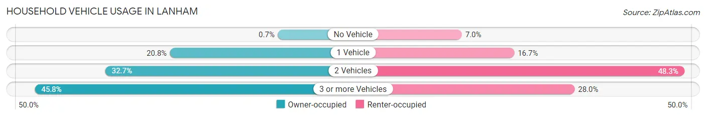 Household Vehicle Usage in Lanham
