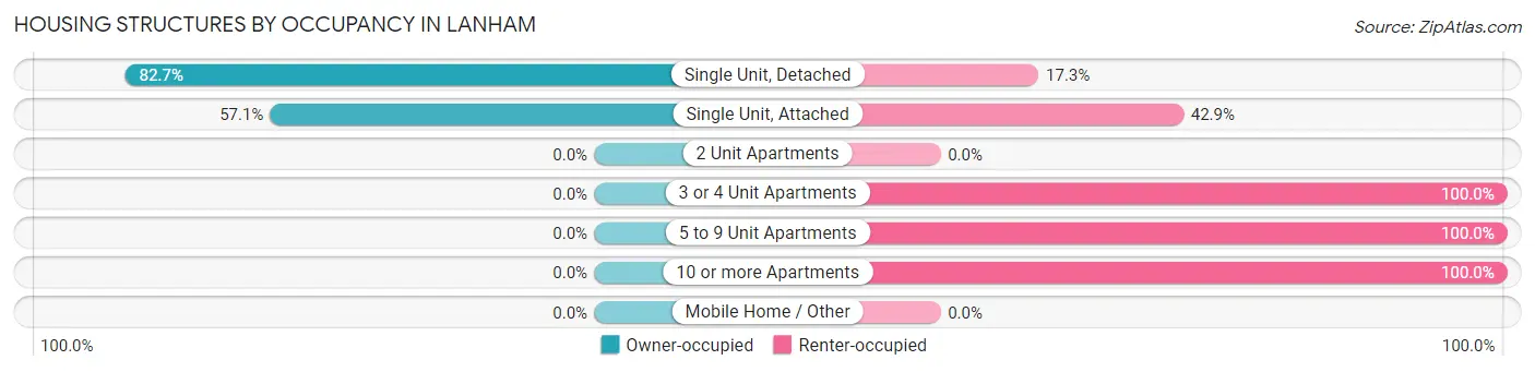 Housing Structures by Occupancy in Lanham
