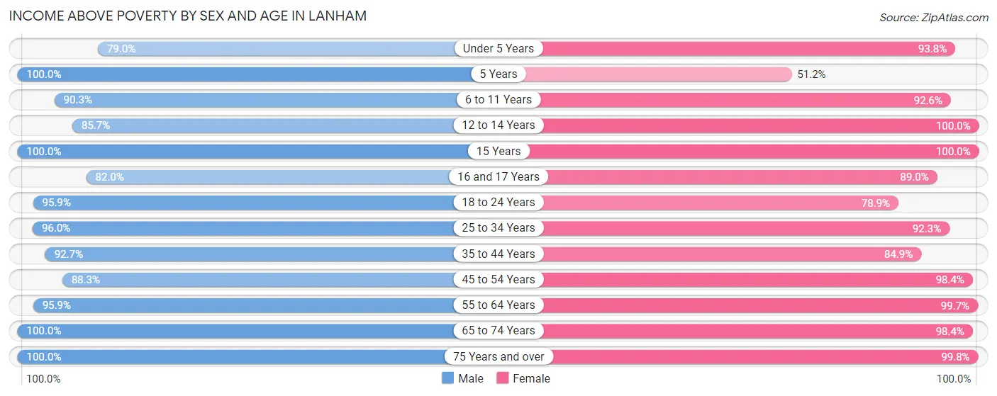 Income Above Poverty by Sex and Age in Lanham