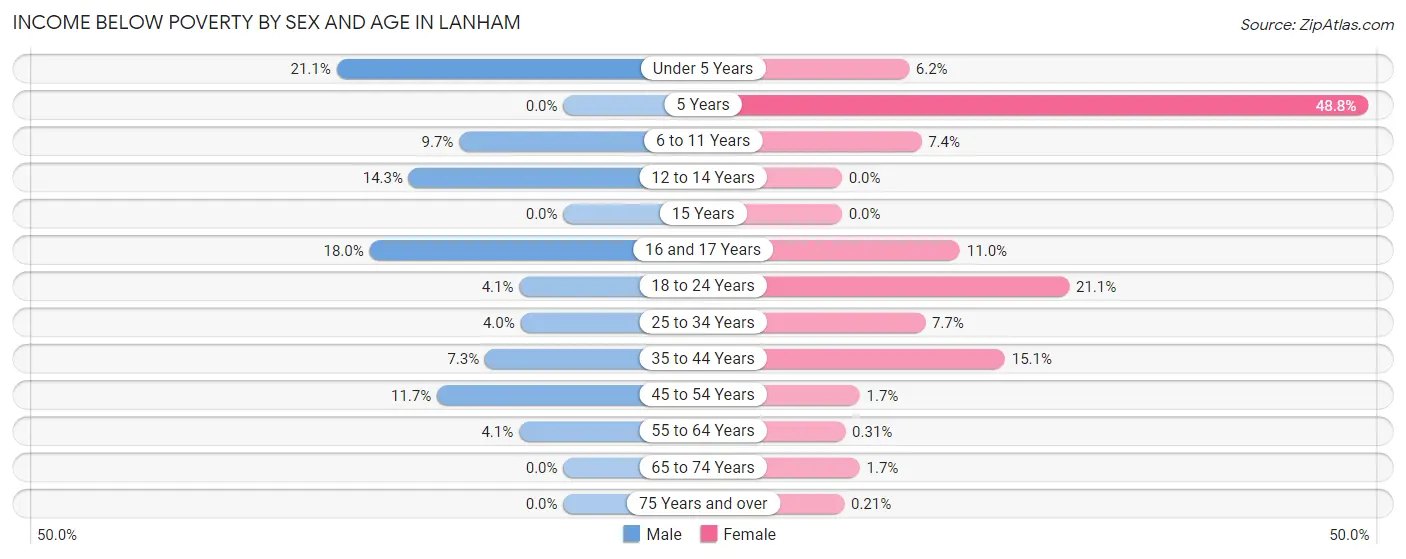 Income Below Poverty by Sex and Age in Lanham