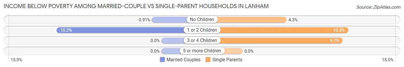 Income Below Poverty Among Married-Couple vs Single-Parent Households in Lanham