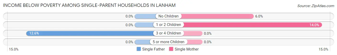 Income Below Poverty Among Single-Parent Households in Lanham