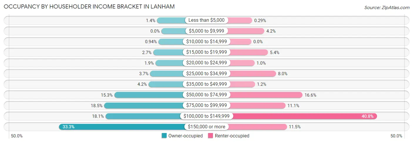 Occupancy by Householder Income Bracket in Lanham