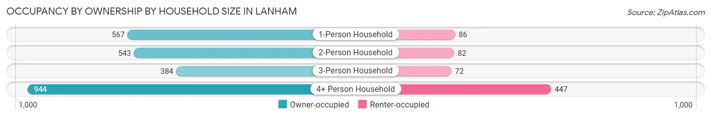 Occupancy by Ownership by Household Size in Lanham