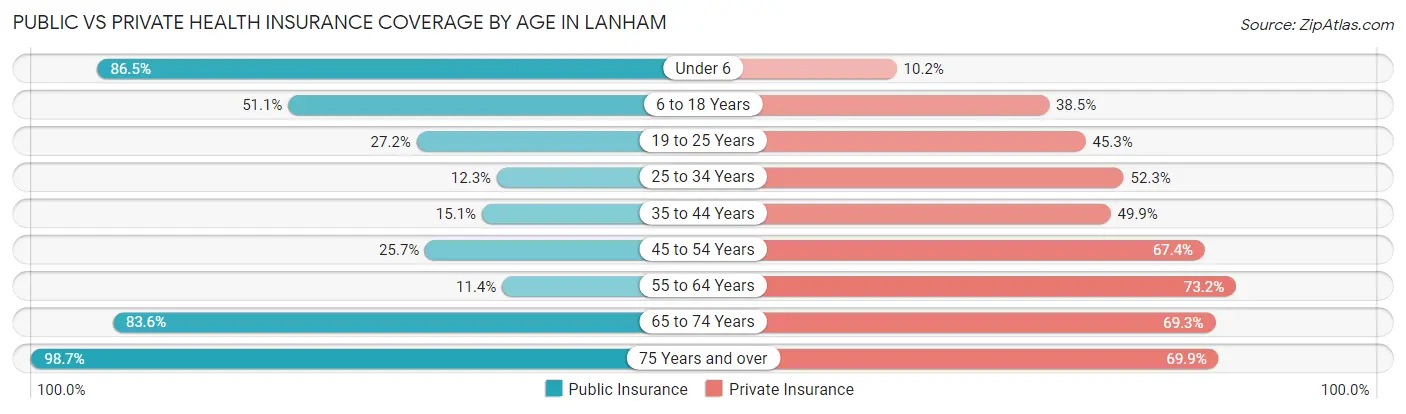 Public vs Private Health Insurance Coverage by Age in Lanham