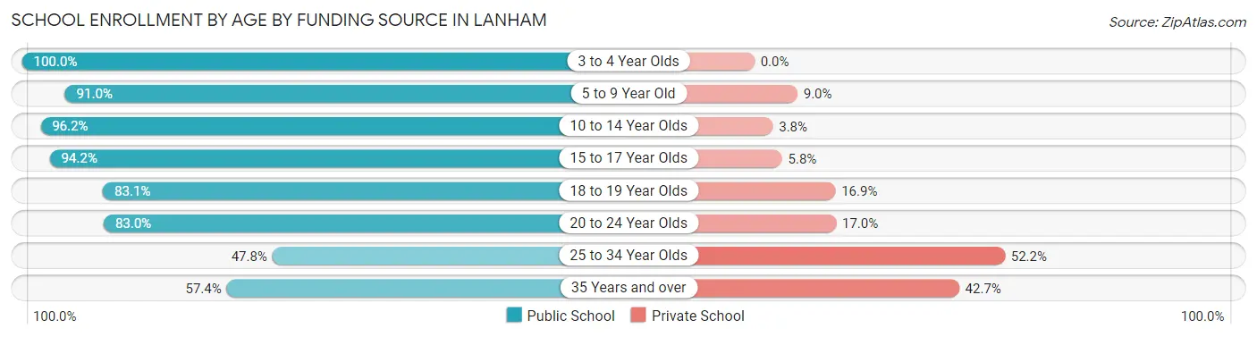 School Enrollment by Age by Funding Source in Lanham