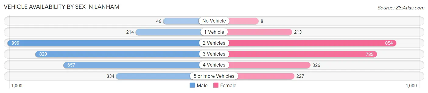 Vehicle Availability by Sex in Lanham