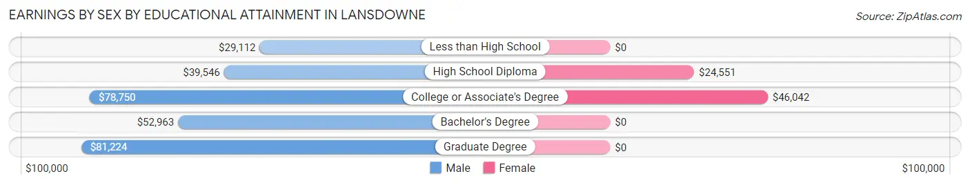 Earnings by Sex by Educational Attainment in Lansdowne