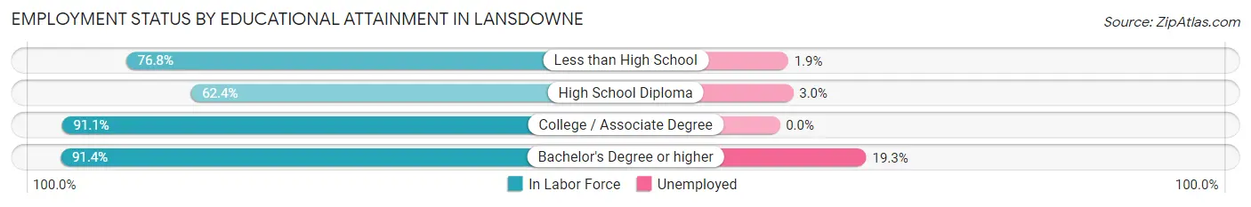 Employment Status by Educational Attainment in Lansdowne