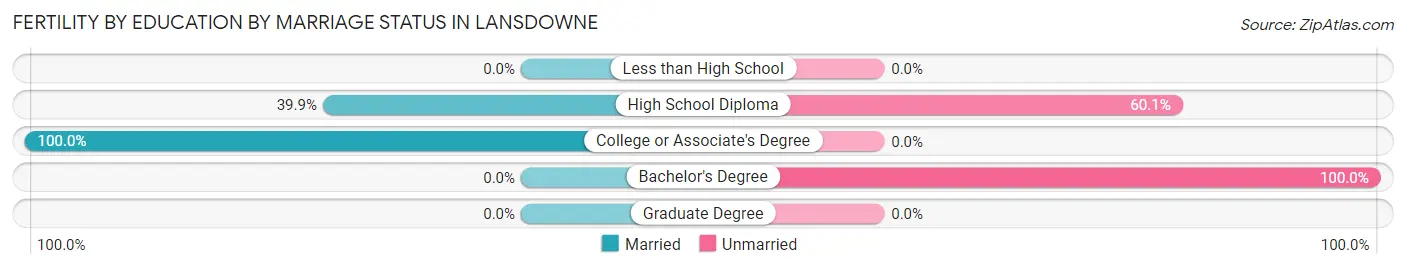 Female Fertility by Education by Marriage Status in Lansdowne