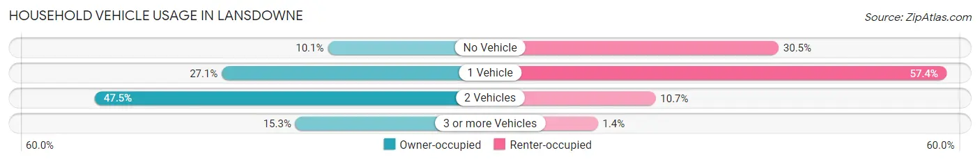 Household Vehicle Usage in Lansdowne