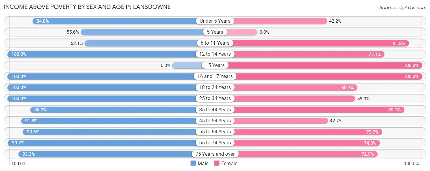 Income Above Poverty by Sex and Age in Lansdowne