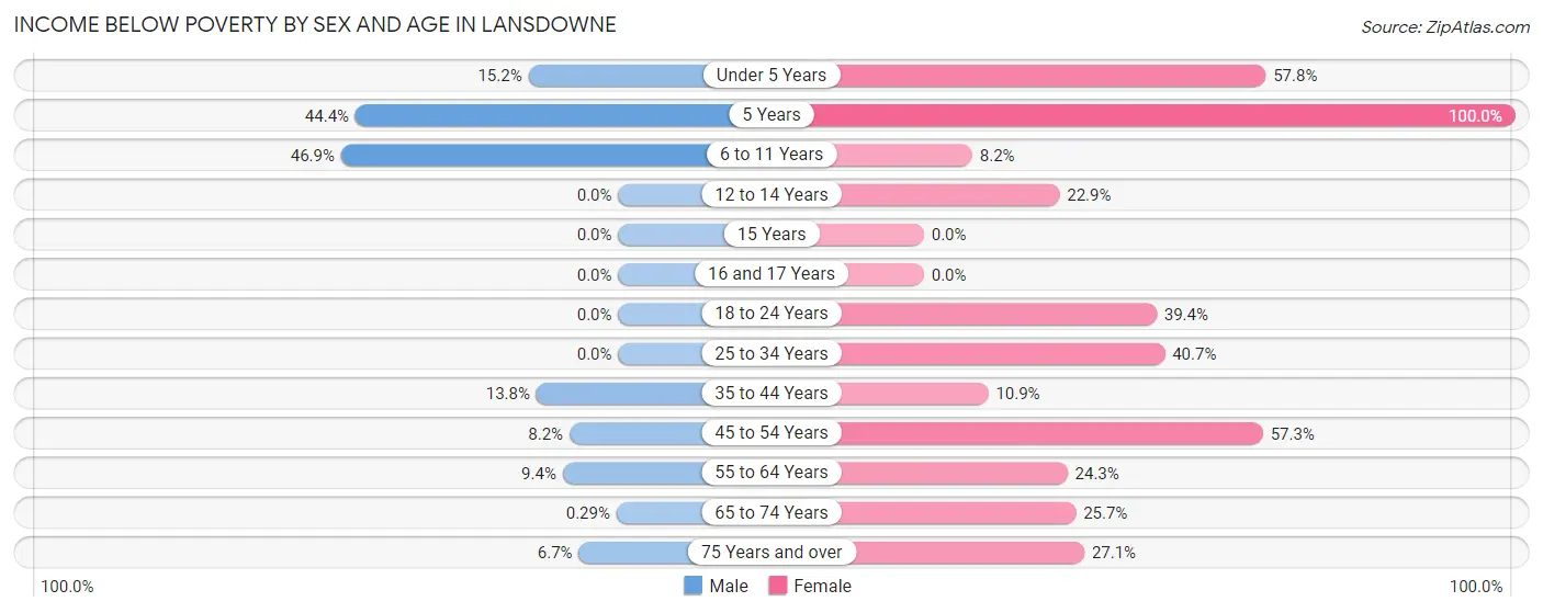 Income Below Poverty by Sex and Age in Lansdowne