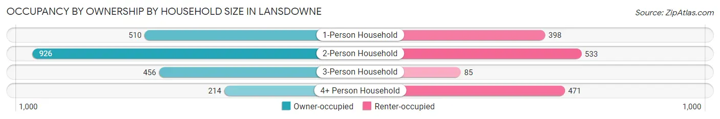 Occupancy by Ownership by Household Size in Lansdowne