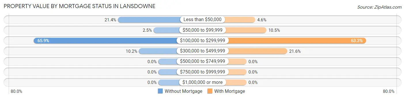Property Value by Mortgage Status in Lansdowne