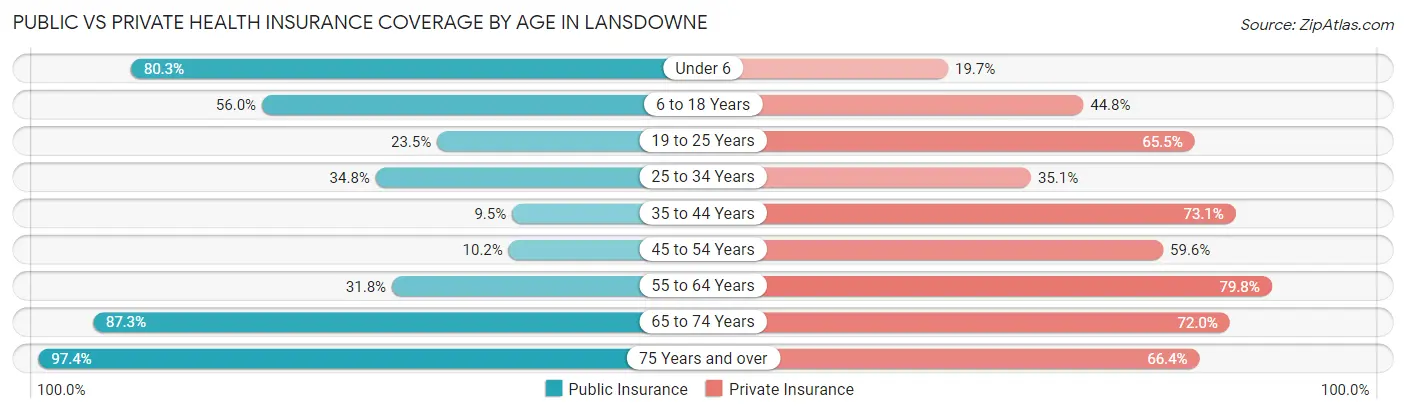 Public vs Private Health Insurance Coverage by Age in Lansdowne