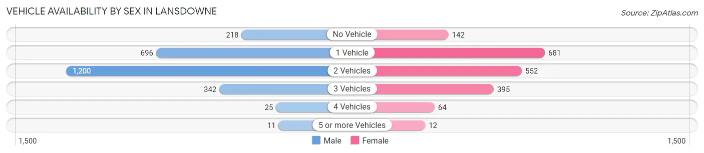 Vehicle Availability by Sex in Lansdowne