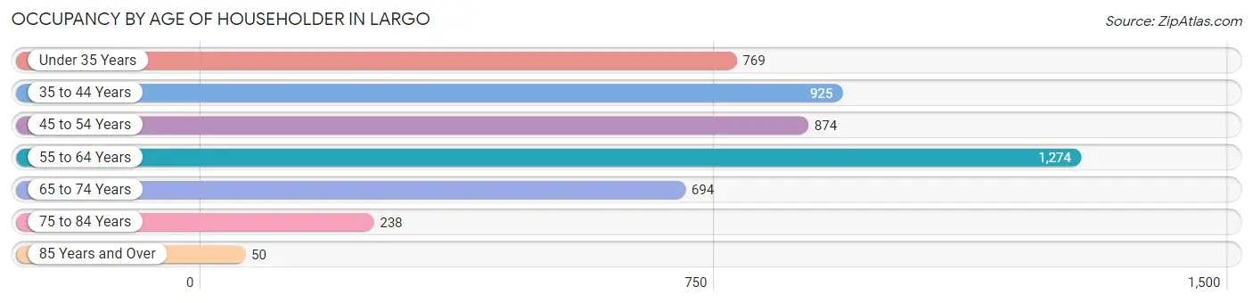 Occupancy by Age of Householder in Largo