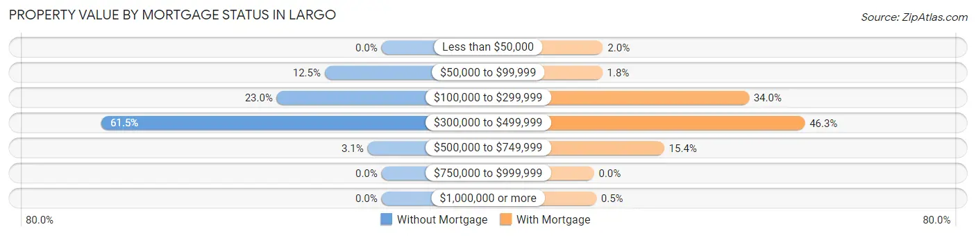 Property Value by Mortgage Status in Largo