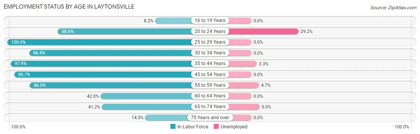 Employment Status by Age in Laytonsville