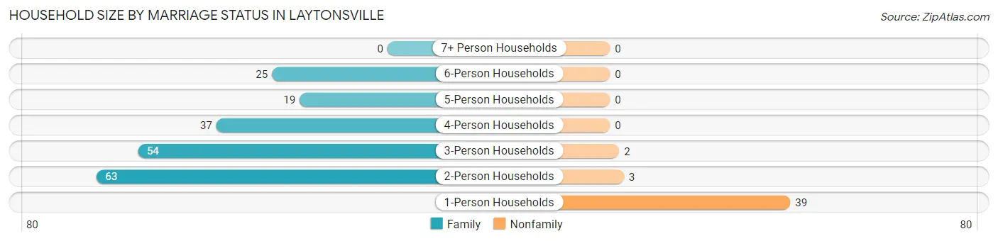 Household Size by Marriage Status in Laytonsville