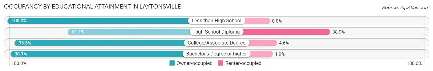 Occupancy by Educational Attainment in Laytonsville