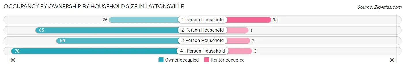 Occupancy by Ownership by Household Size in Laytonsville