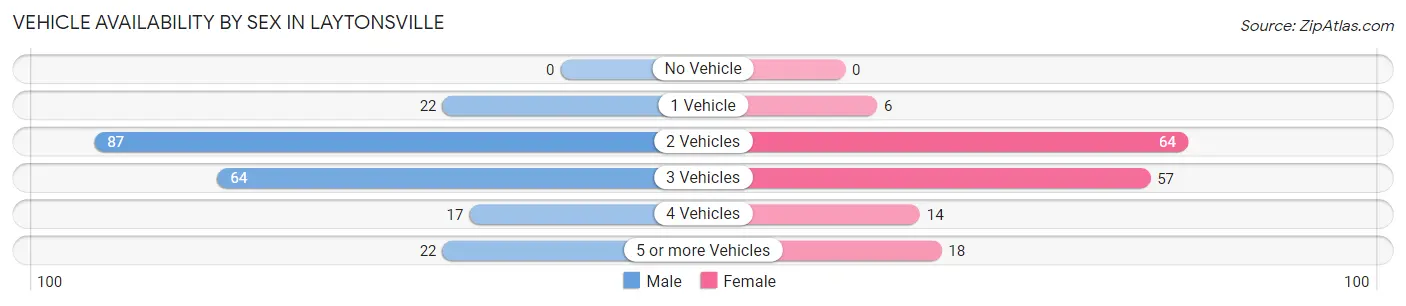Vehicle Availability by Sex in Laytonsville
