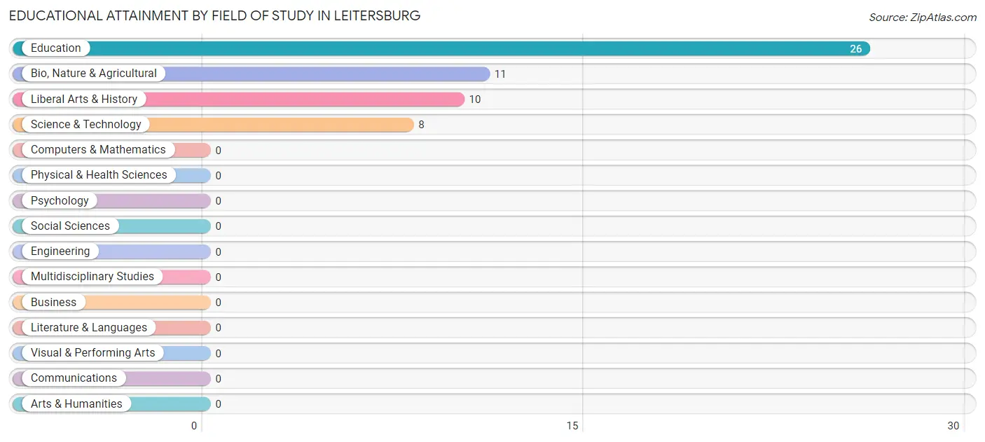 Educational Attainment by Field of Study in Leitersburg