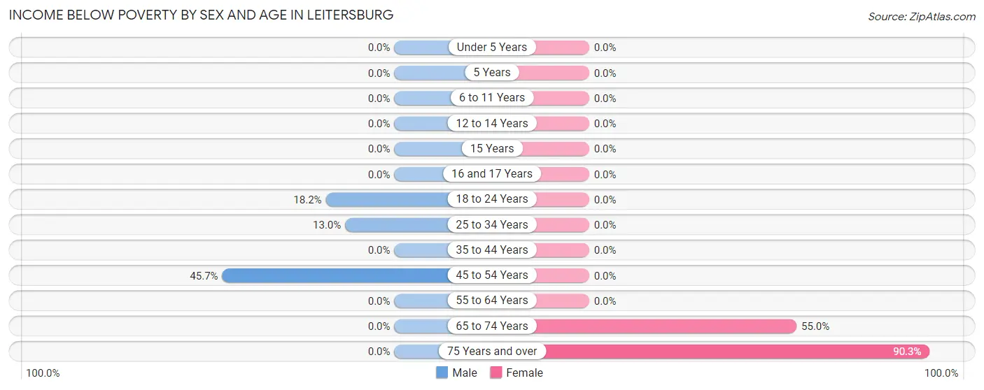 Income Below Poverty by Sex and Age in Leitersburg