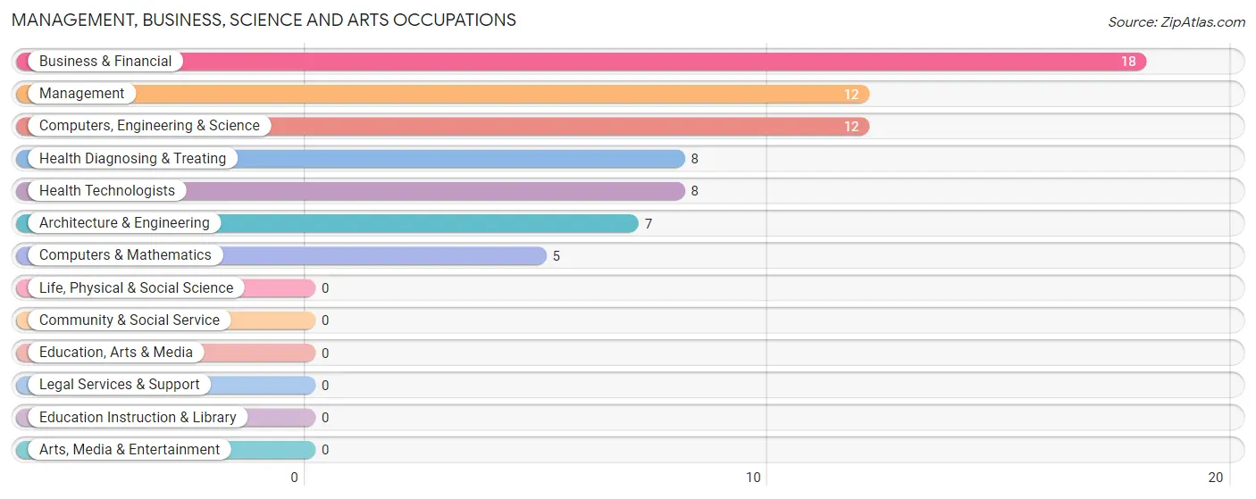 Management, Business, Science and Arts Occupations in Leitersburg