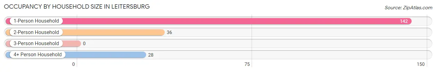 Occupancy by Household Size in Leitersburg