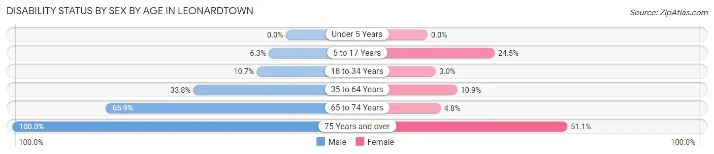 Disability Status by Sex by Age in Leonardtown