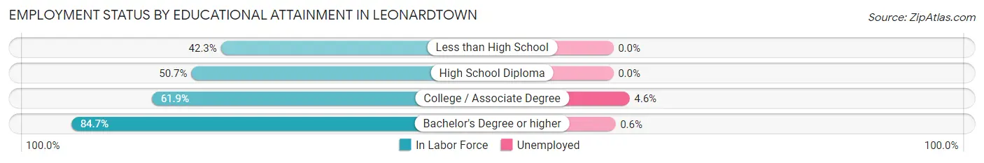 Employment Status by Educational Attainment in Leonardtown