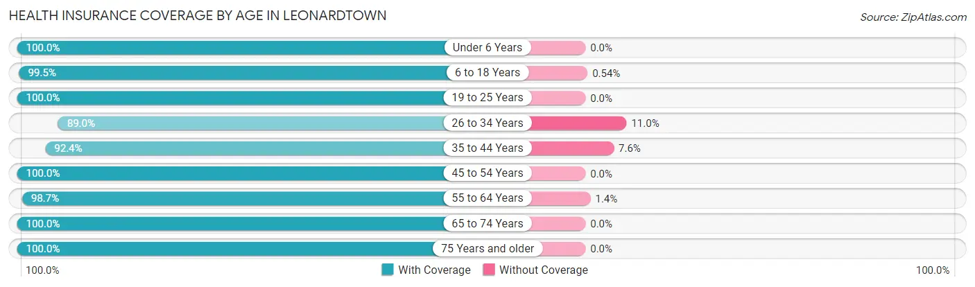 Health Insurance Coverage by Age in Leonardtown