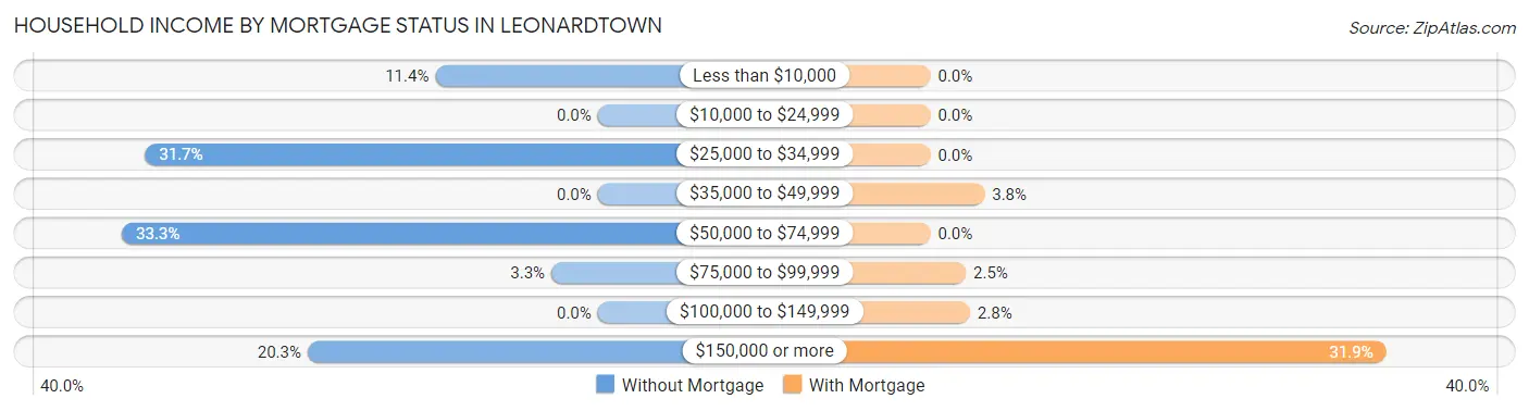 Household Income by Mortgage Status in Leonardtown