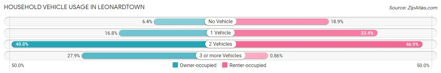 Household Vehicle Usage in Leonardtown