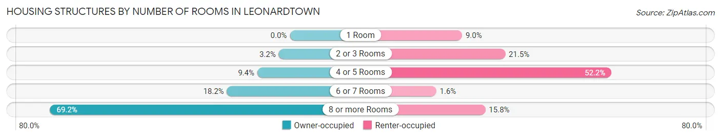 Housing Structures by Number of Rooms in Leonardtown
