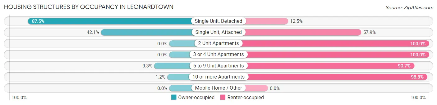 Housing Structures by Occupancy in Leonardtown