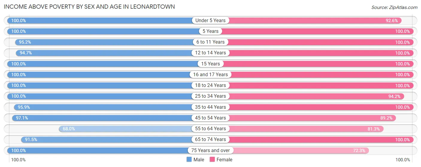 Income Above Poverty by Sex and Age in Leonardtown