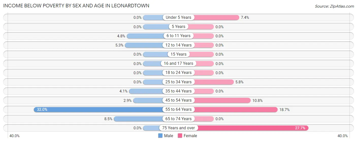 Income Below Poverty by Sex and Age in Leonardtown