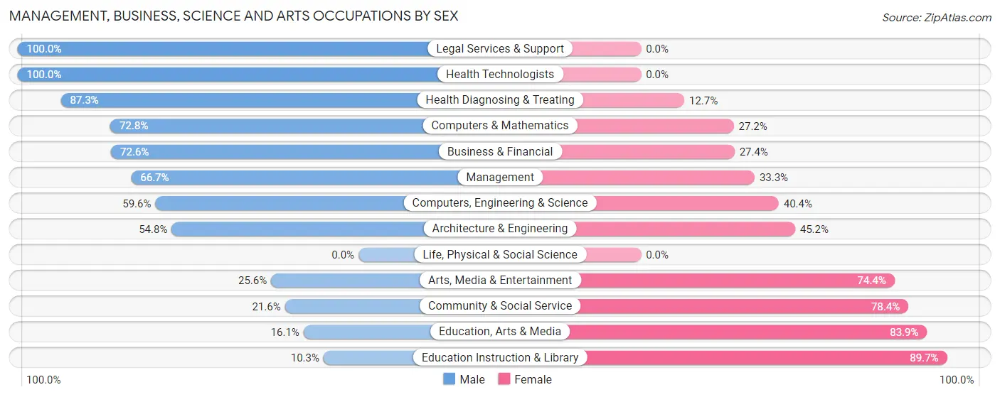 Management, Business, Science and Arts Occupations by Sex in Leonardtown